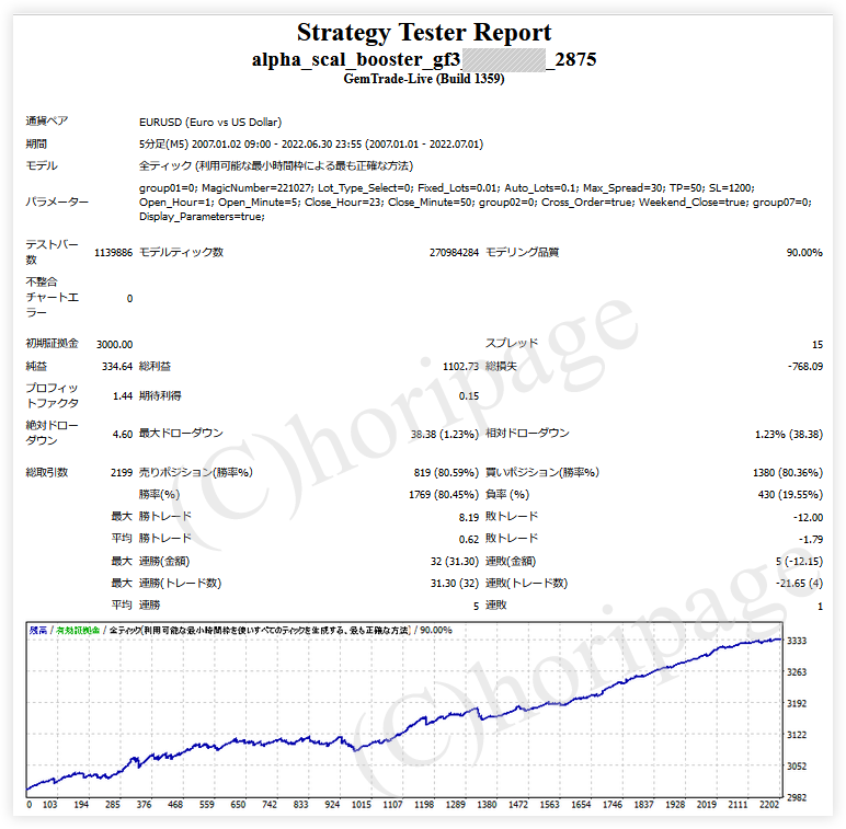 FXのEA2875番α-Scal Booster gf3のストラテジーテスターレポート