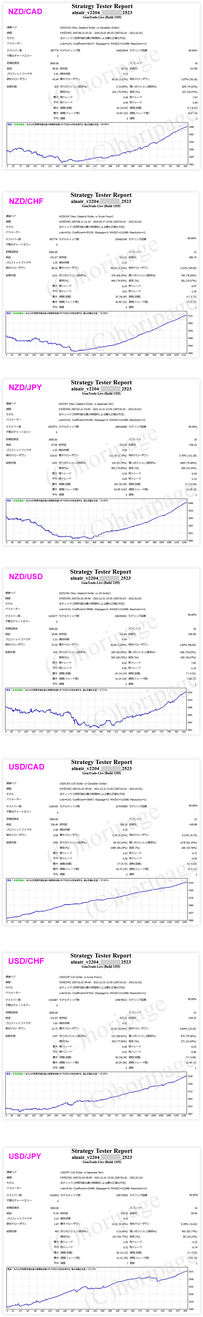 FXのEA2523番ALNAIR_v2204のストラテジーテスターレポート3