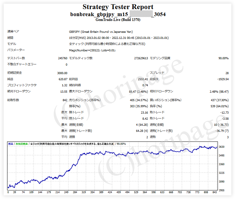 FXのEA3054番BONbreak_GBPJPY_M15のストラテジーテスターレポート