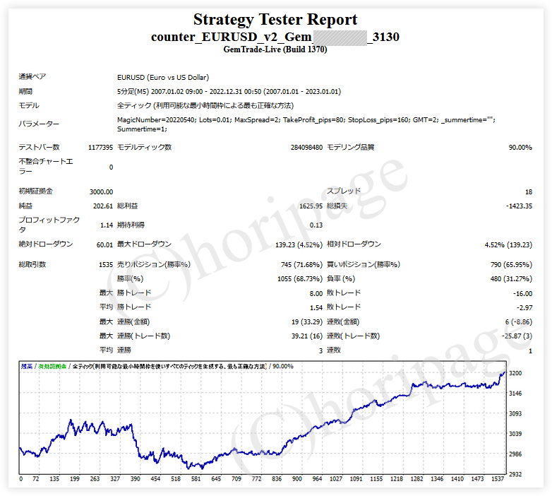 FXのEA3130番Counter_EURUSD_v2_Gemのストラテジーテスターレポート