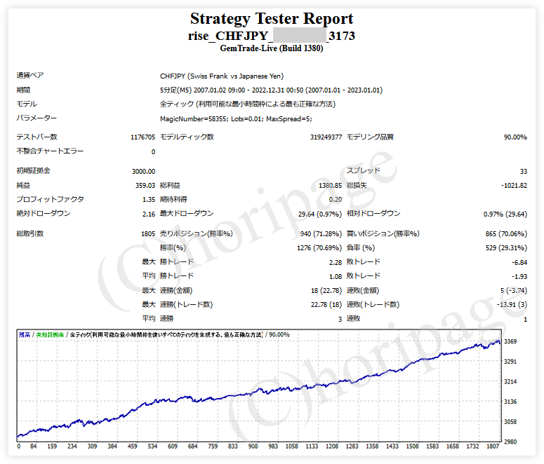 FXのEA3173番Rise_CHFJPYのストラテジーテスターレポート