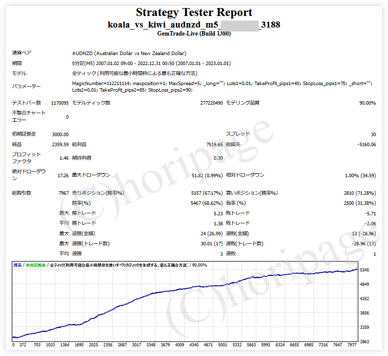 FXのEA3188番Koala_VS_Kiwi_AUDNZD_M5のストラテジーテスターレポート