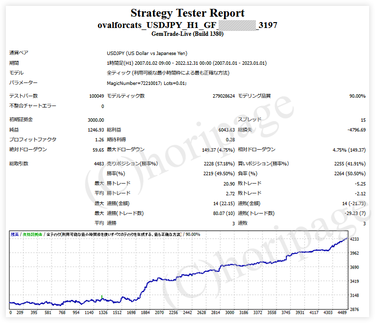 FXのEA3197番OvalforCats-USDJPY-H1のストラテジーテスターレポート